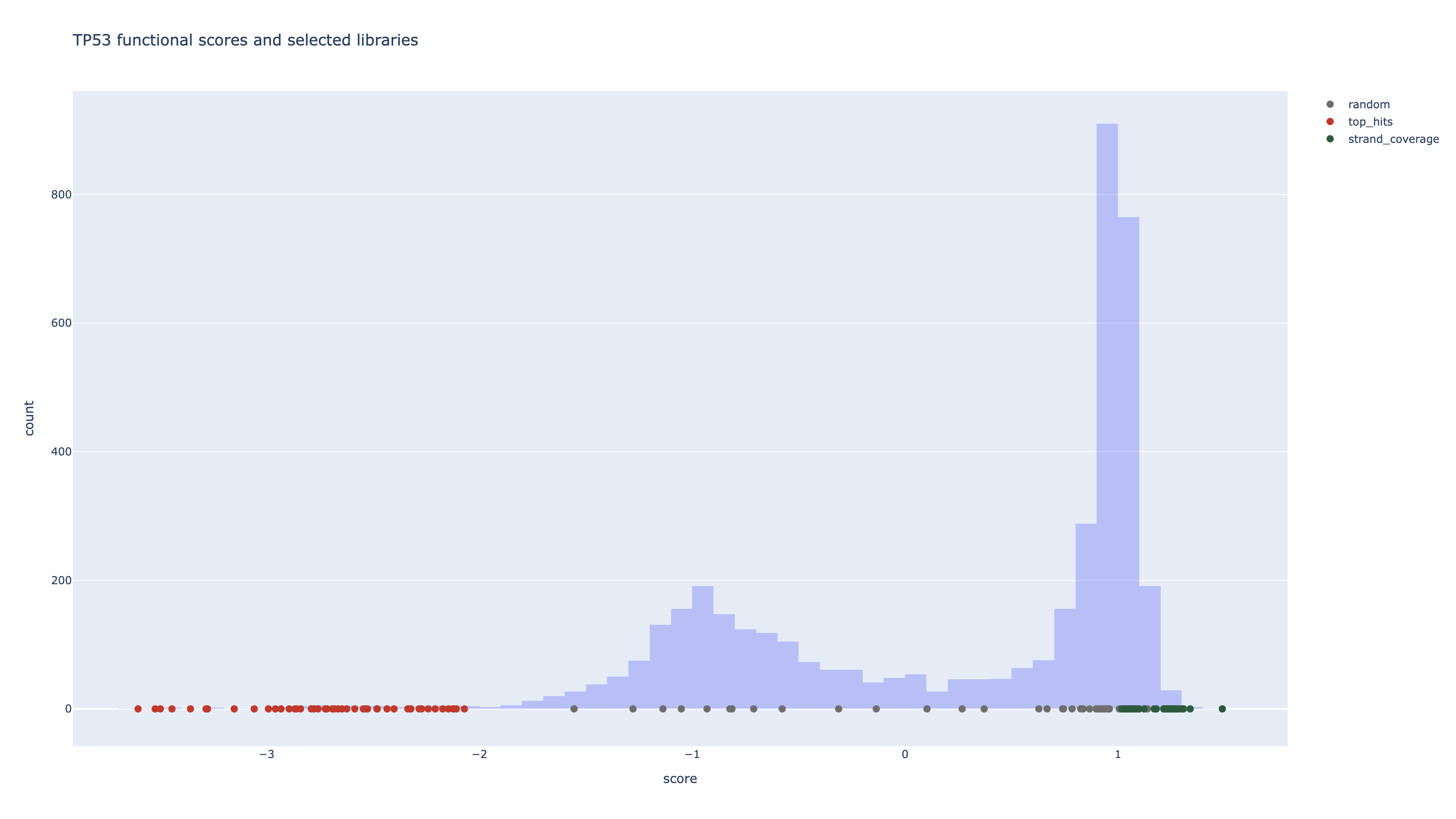 TP53 score distribution and selected libraries